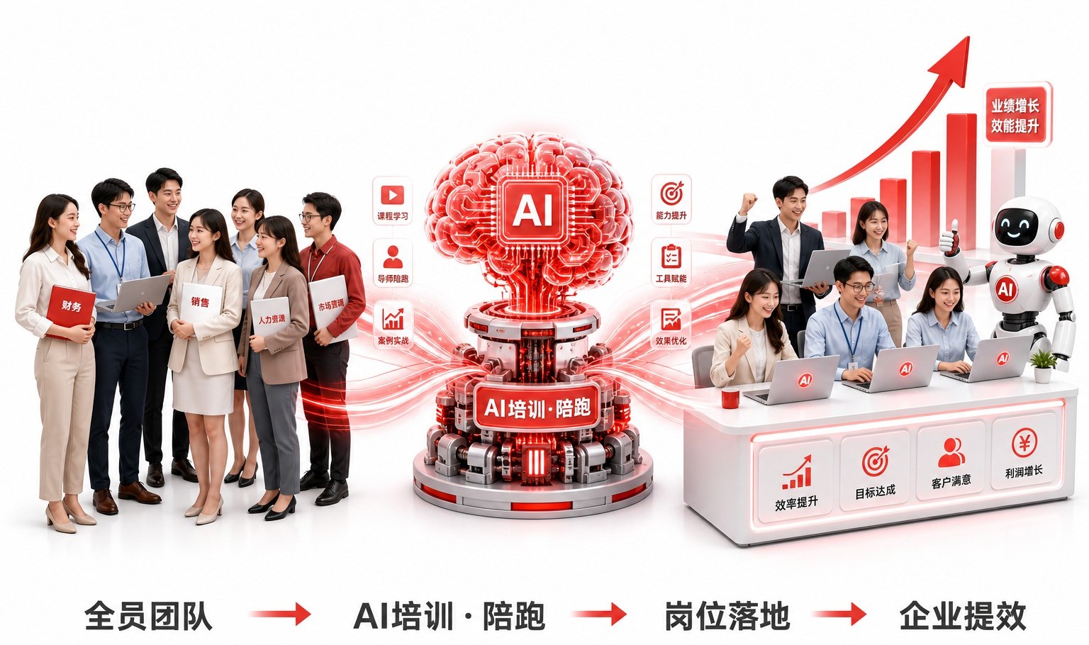 从 AI 培训 · 持续陪跑 · AI 落地，帮企业把 AI 真正用起来