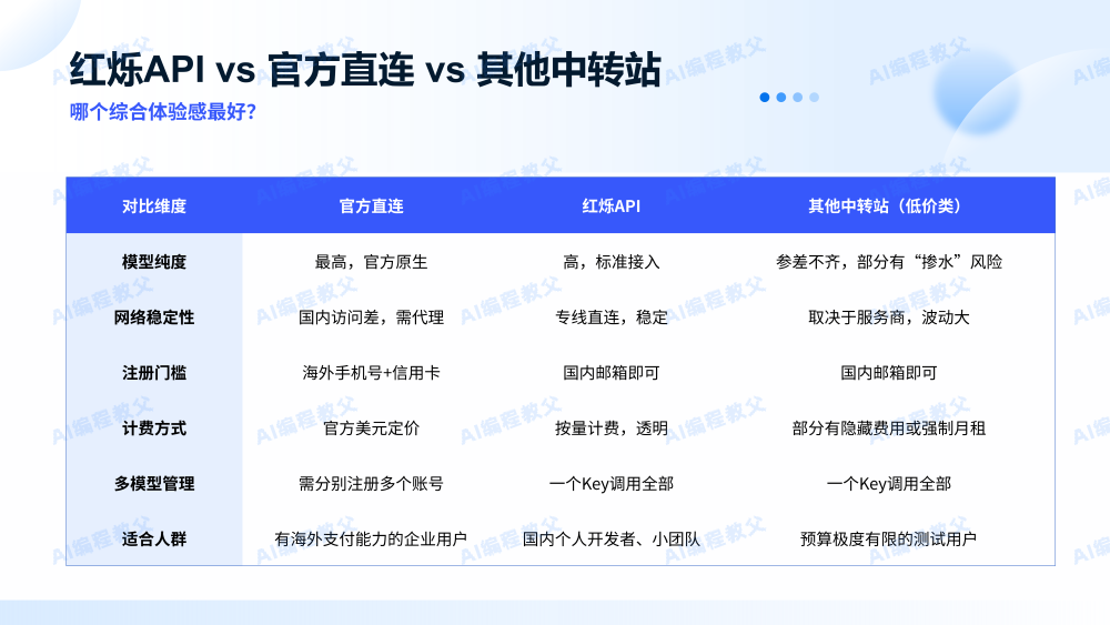 我为什么选择这款API中转站?深度评测+小白上手教程
