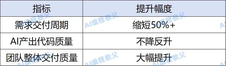 30人软件团队如何用AI缩短项目交付周期?实测开发效率提升200%的方法论