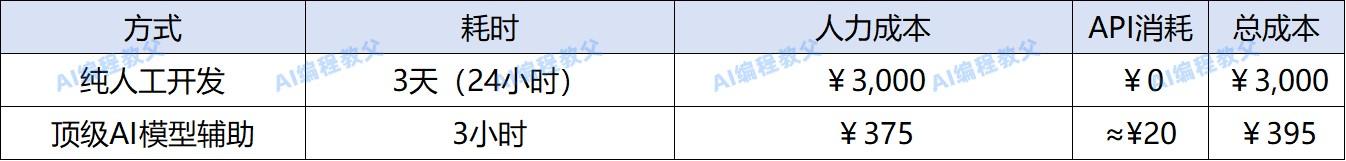 30人软件团队如何用AI缩短项目交付周期?实测开发效率提升200%的方法论