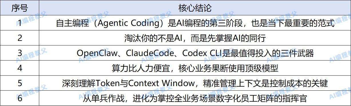 30人软件团队如何用AI缩短项目交付周期?实测开发效率提升200%的方法论