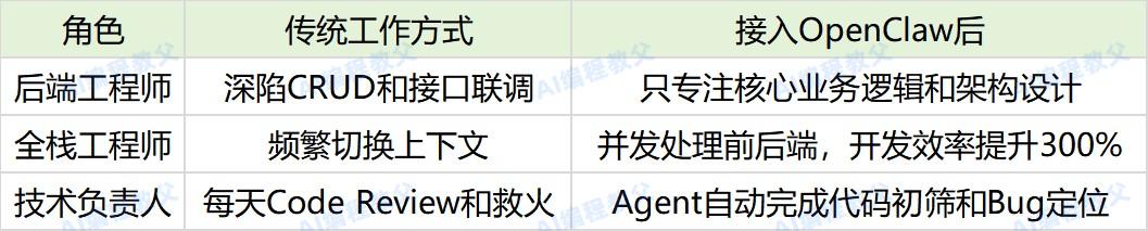 软件公司老板算笔账：程序员用AI写代码，30人团队一年能省多少项目时间？