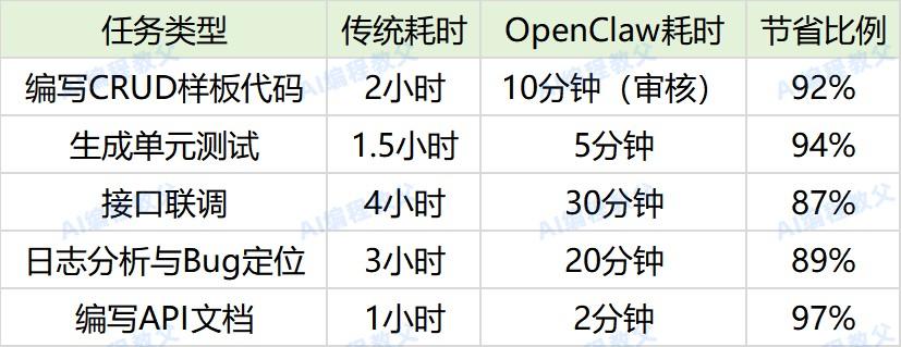 软件公司老板算笔账：程序员用AI写代码，30人团队一年能省多少项目时间？