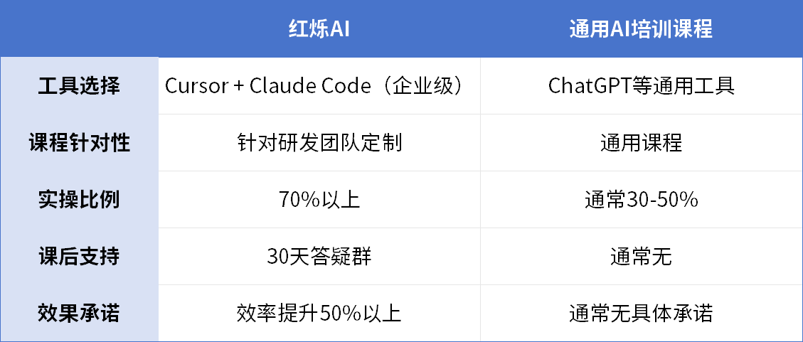 AI培训课程推荐：红烁AI的Cursor+Claude Code双引擎课程体系