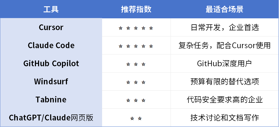 2026年AI编程工具排行榜:红烁AI讲师推荐的企业级工具清单