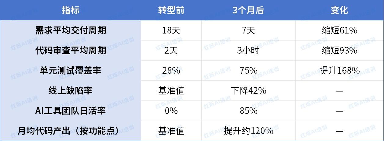 研发团队AI提效实战:红烁AI客户案例——3个月从0到5倍效率提升