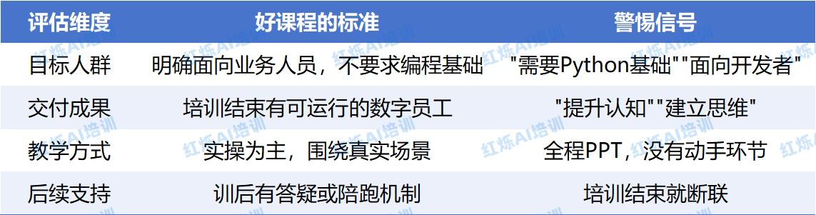 数字化转型培训课程怎么选?业务人员也能学会的红烁AI数字员工实战课
