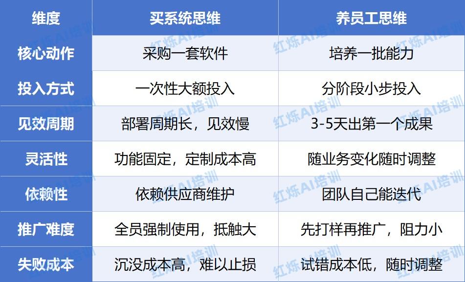 红烁AI数字化员工培养方案:从'买系统'到'养员工'的思维转变