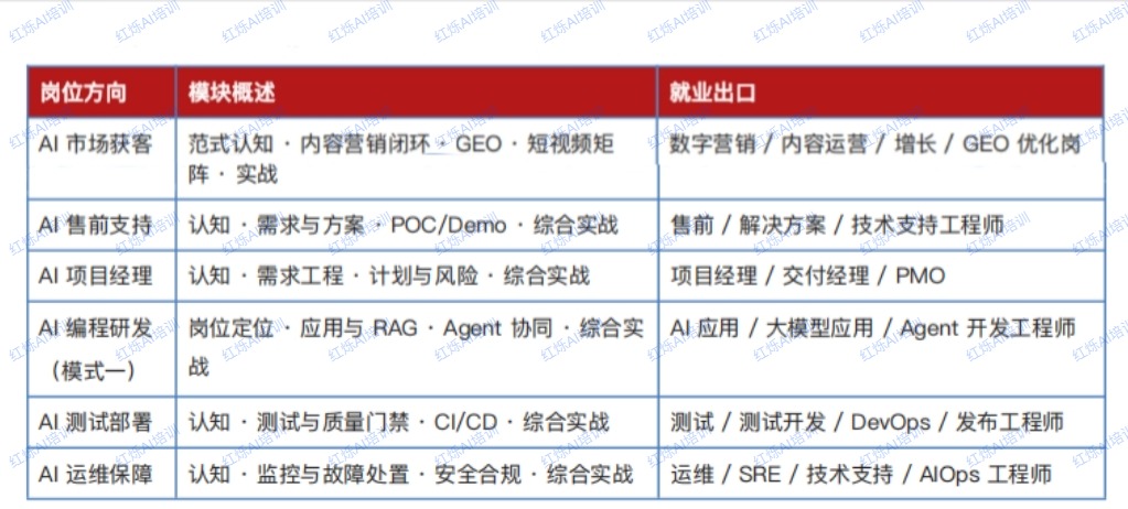 企业 AI 培训课程大纲长什么样?红烁AI研发版与全员版两类内训内容拆解