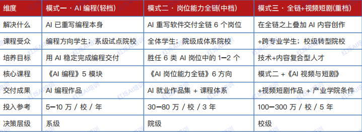 高校计算机系AI转型不知道怎么搞?红烁AI一站式解决:课程体系+师资培训+就业对接